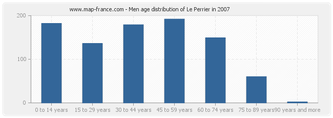 Men age distribution of Le Perrier in 2007